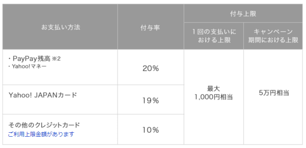 第2弾100億円キャンペーン還元率