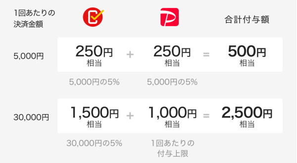 PayPayボーナス付与（還元）例