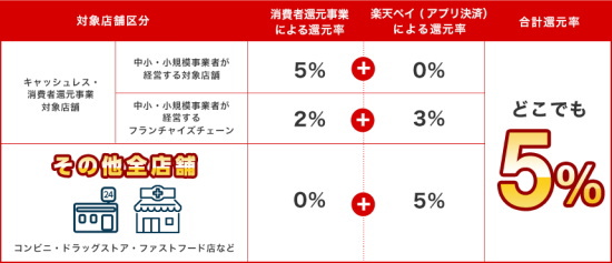 全店舗どこでも、期間中ずーーっと5%還元！