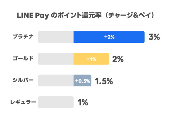 「LINEポイントクラブ」について