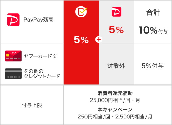 まちかどペイペイ第3弾」の内容について