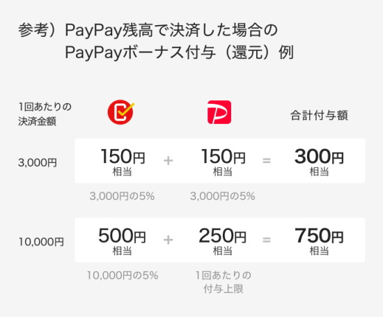 PayPayボーナス付与（還元）例