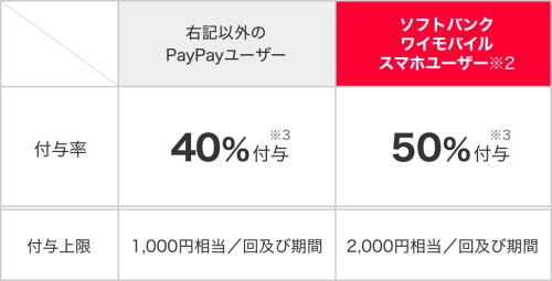 「半年間ご利用がない方」を対象としたキャンペーン内容