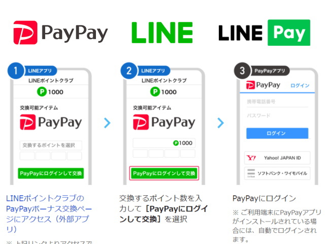 LINEポイントを「PayPayポイント」に交換が可能になりました！