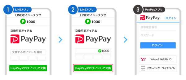 LINEポイントをPayPayボーナスに交換する方法