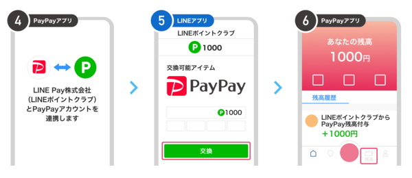 LINEポイントをPayPayボーナスに交換する方法