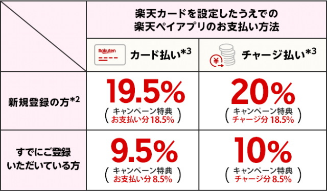 ご利用状況によって「一度の還元率」が異なります
