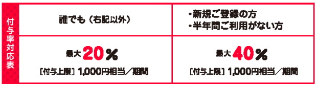 「街のお店を応援！最大1,000円相当 20％戻ってくるキャンペーン」の内容について