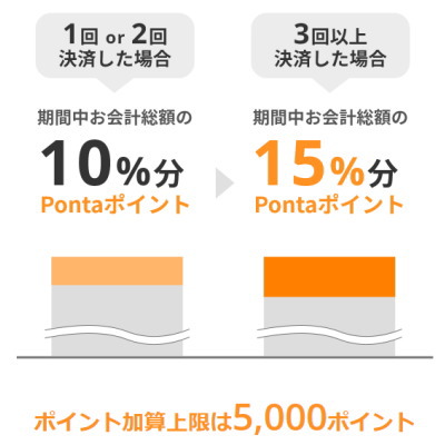 期間中は「決済回数」に応じて「最大5,000Pontaポイント」がプレゼントされます！