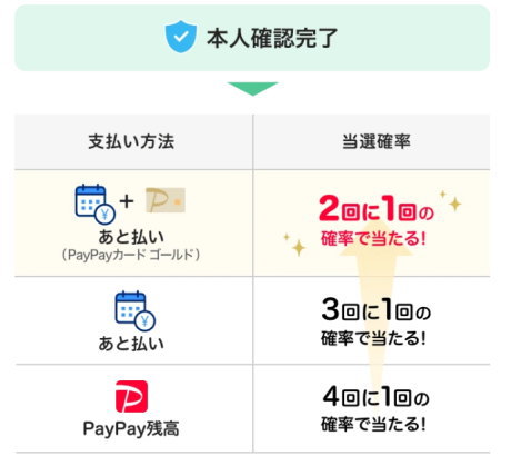 さらに「PayPayあと払い（PayPayカード ゴールド）」なら「当選確率UP」に！