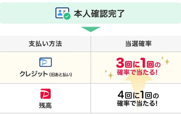 さらに「クレジット（旧あと払い）」なら「当選確率UP」に！