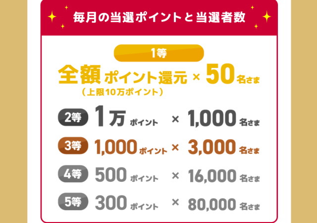 「4ヶ月連続！最大全額Pt還元！総額2億円分が40万名に当たるキャンペーン」について